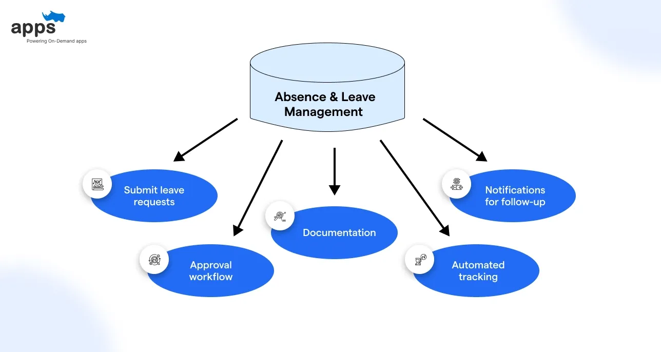 Absence & Leave Management