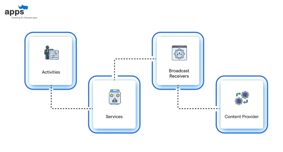 Basic Fundamentals Of Android Development