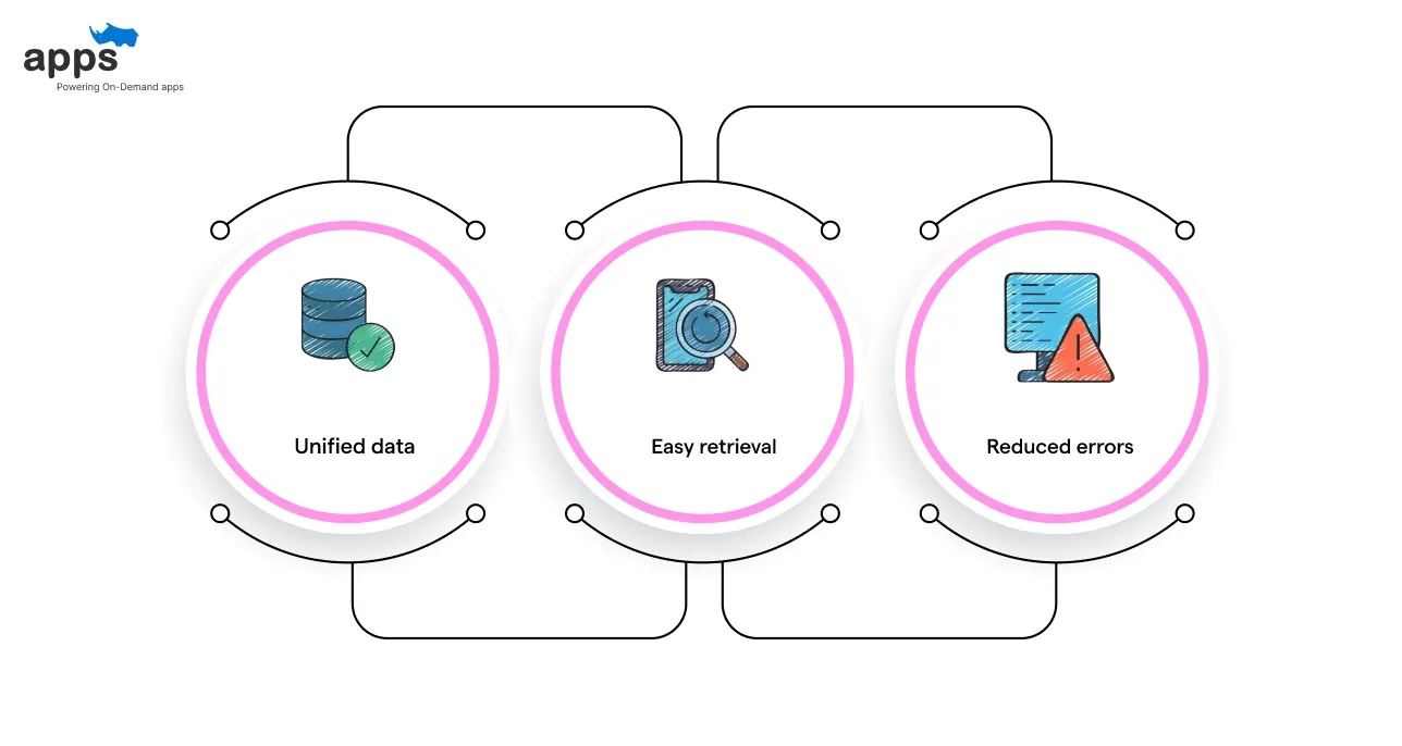 Centralized Database