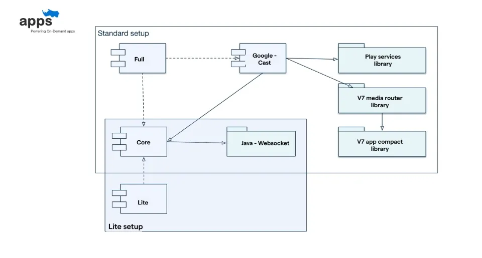 Concepts of Android SDK