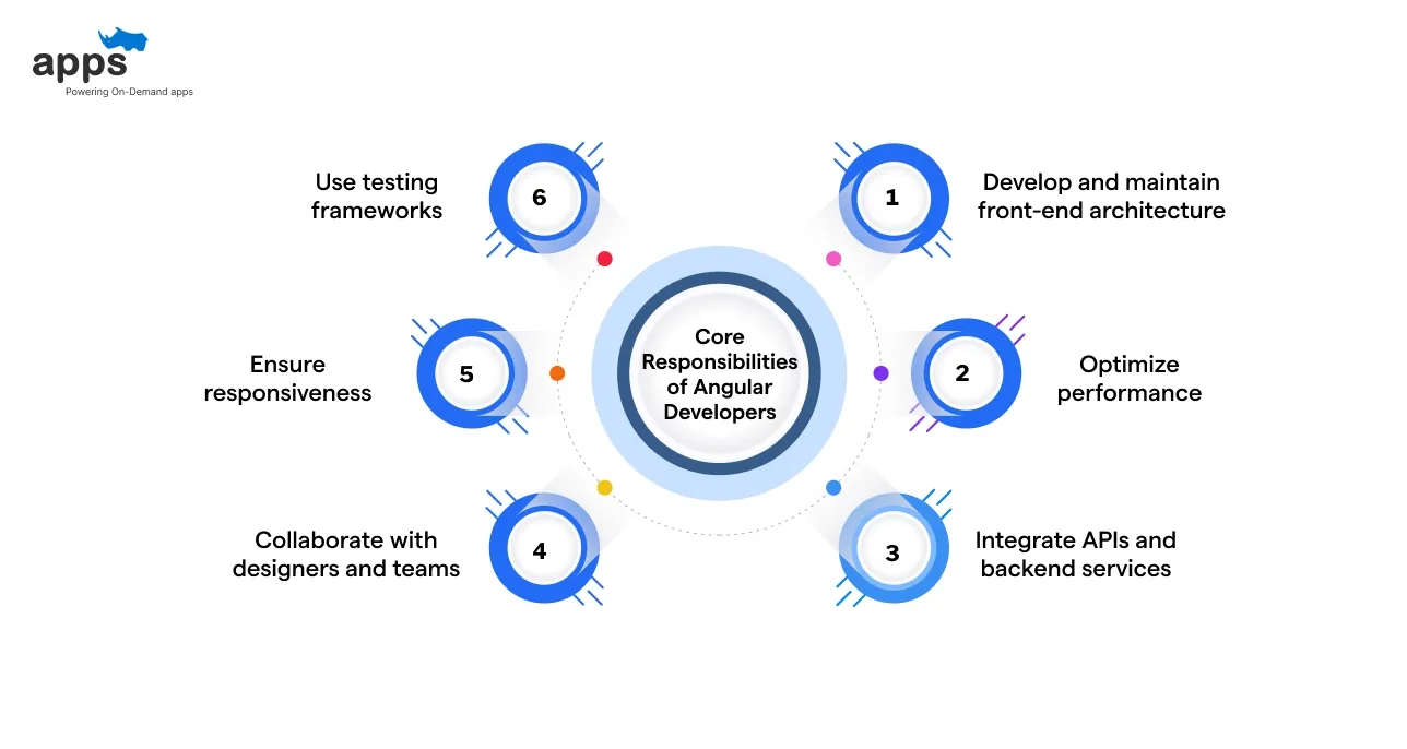Core Responsibilities of Angular Developers