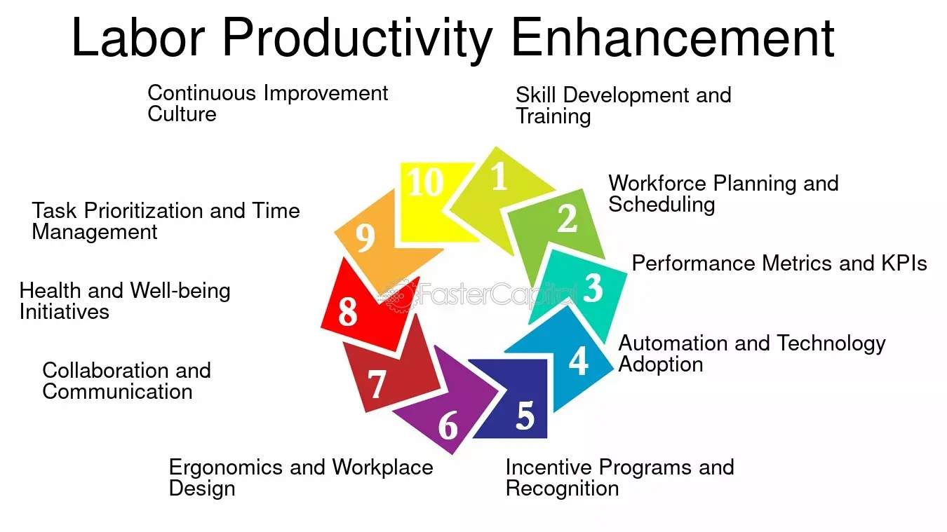 Enhanced Labor Productivity