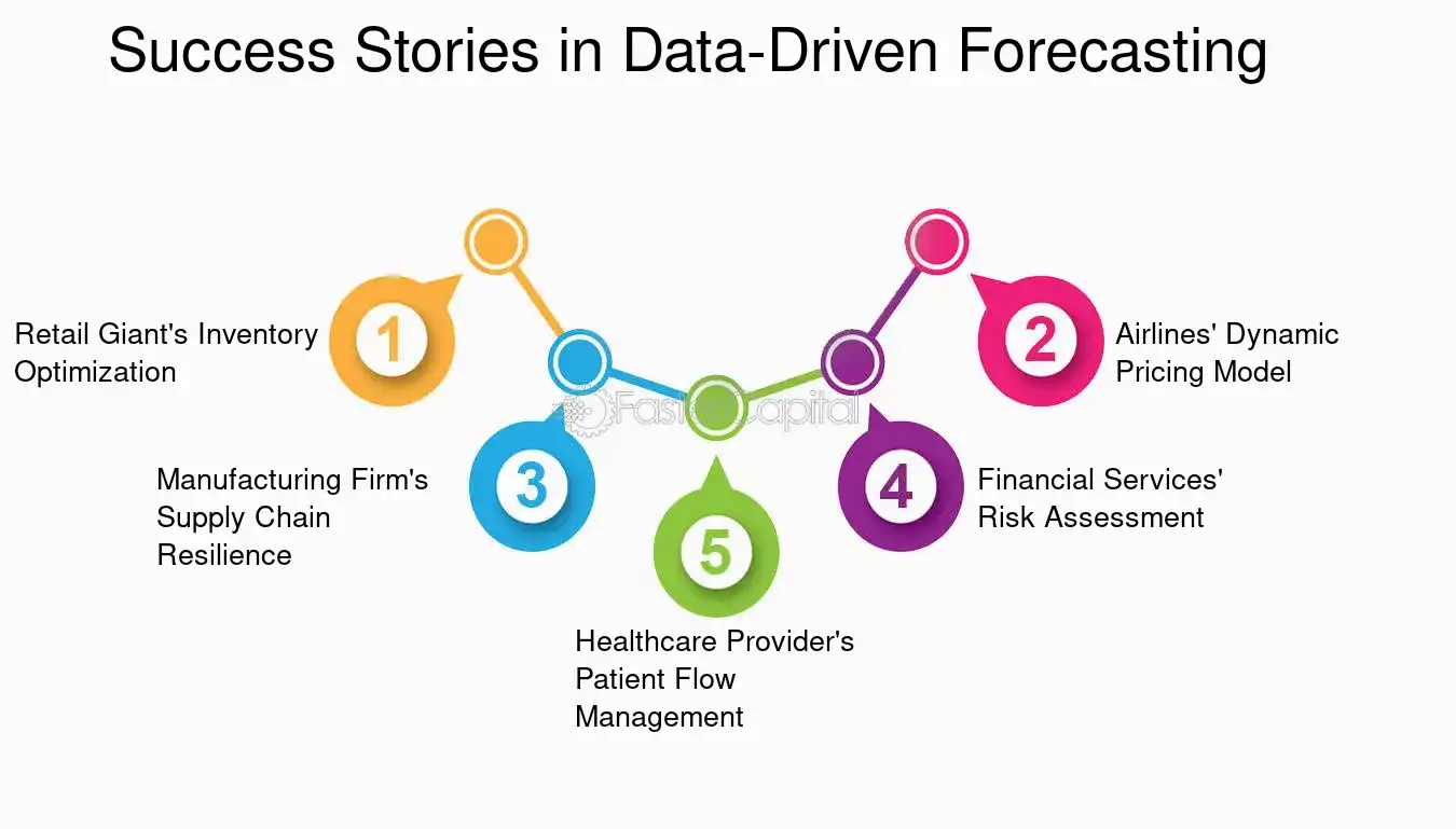 Data-Driven Forecasting and Inventory Planning