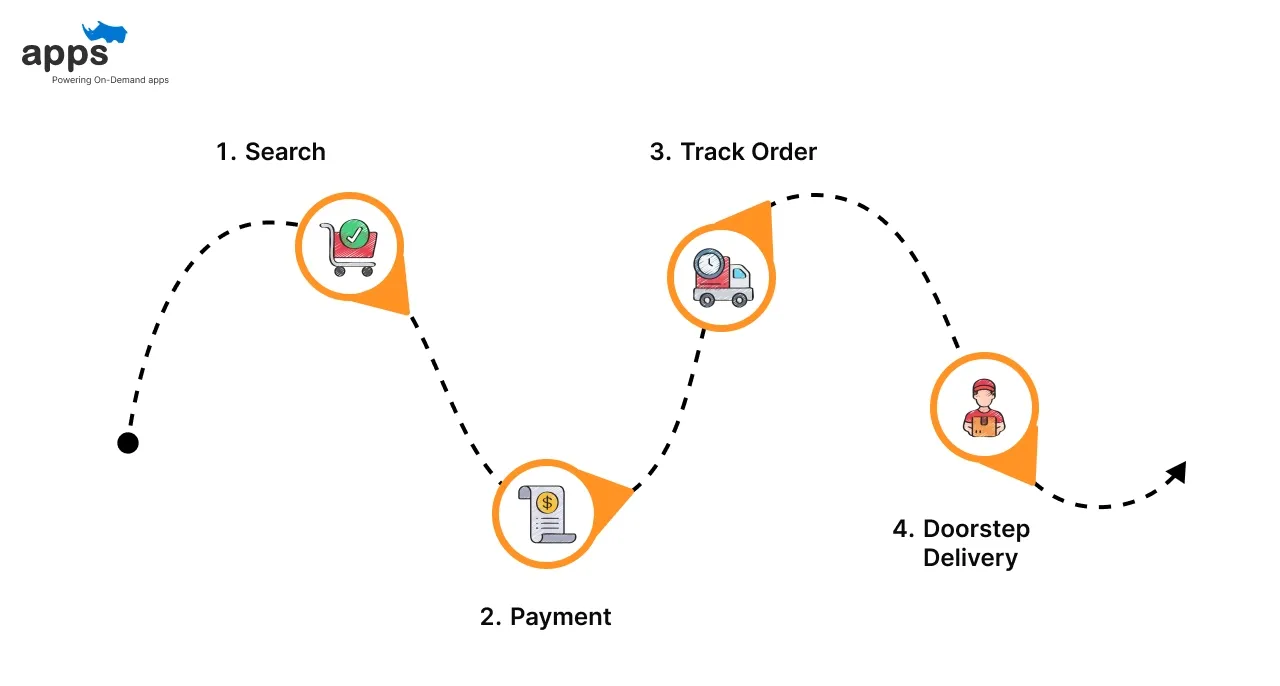 How does Instacart work?