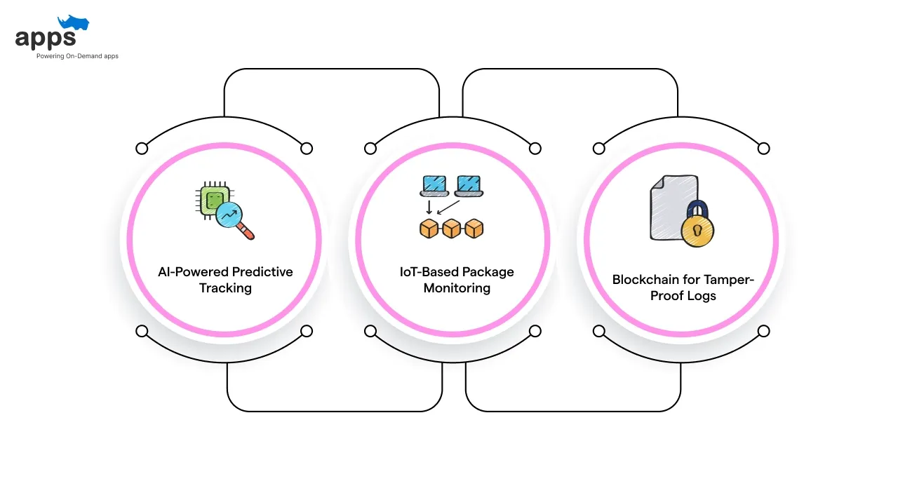 Future Trends in Automated Shipment Tracking