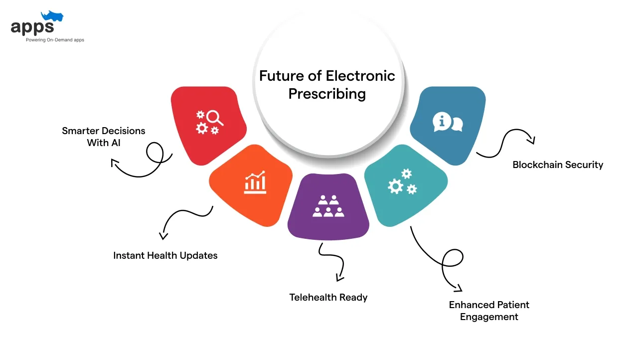 Future of Electronic Prescribing
