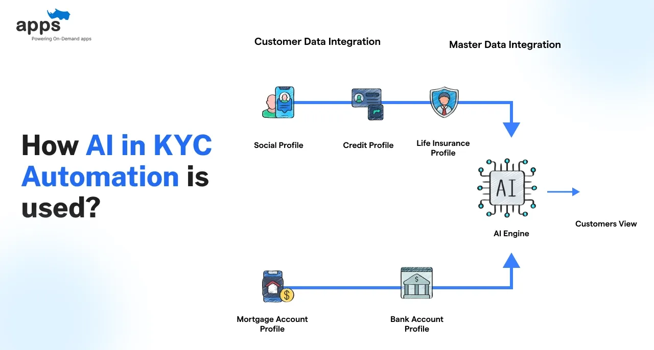 How AI Is Used in KYC Automation?