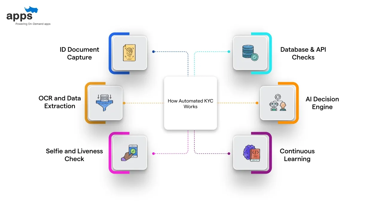 How Automated KYC Works