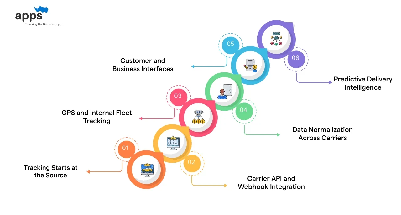 How Shipment Tracking Software Works
