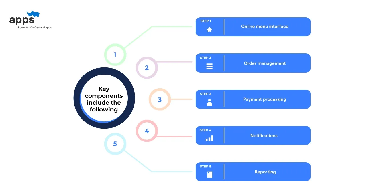 Key components of online ordering system