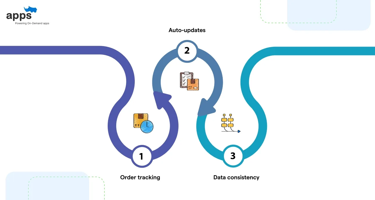 Lab Integration
