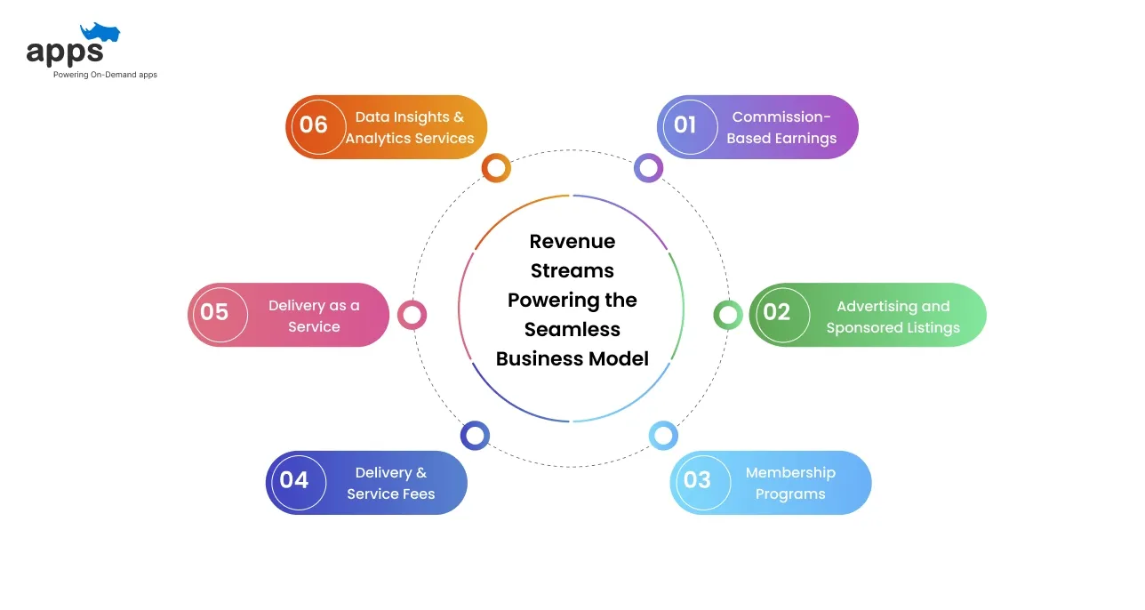 Revenue Streams Powering the Seamless Business Model