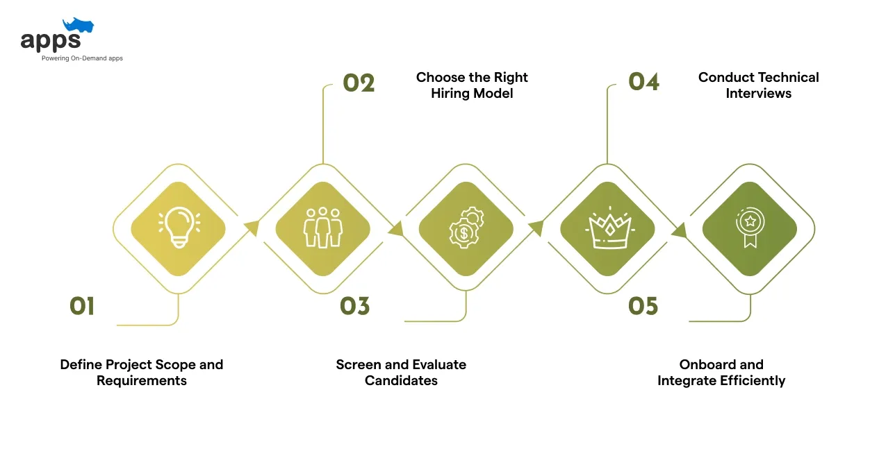 Step-by-Step Hiring Process for Angular Developers