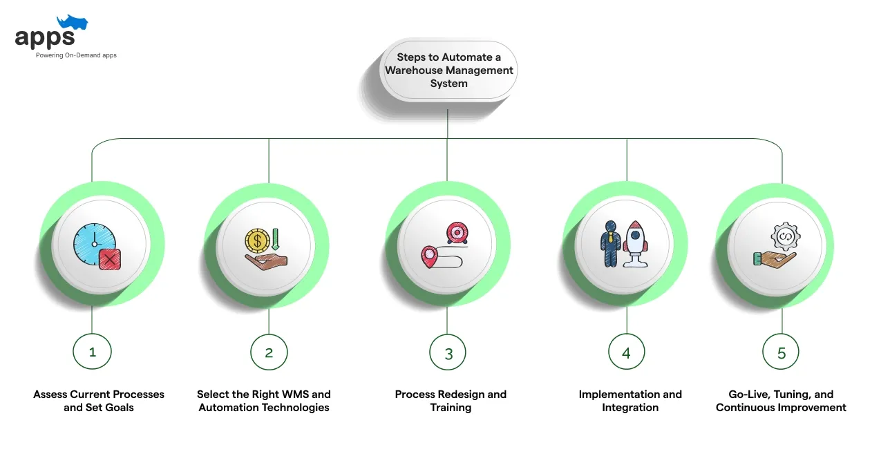 Steps to Automate a Warehouse Management System