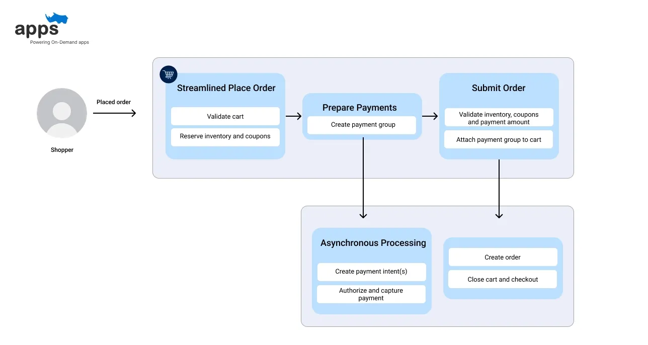 Streamlined Ordering & Payments