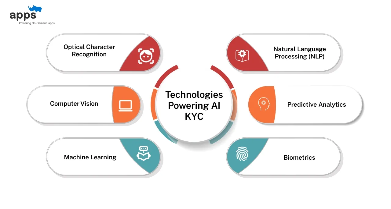 Technologies Powering AI KYC