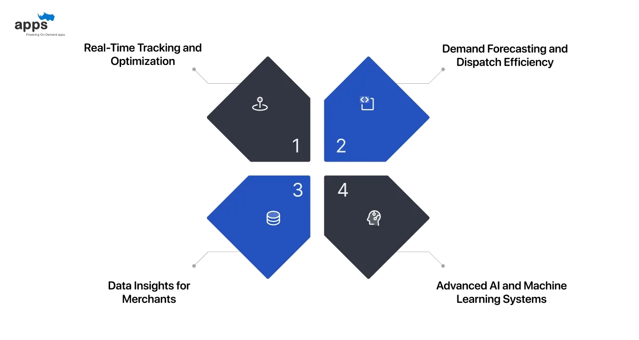 Technology and Innovation Behind the Postmates Business Model