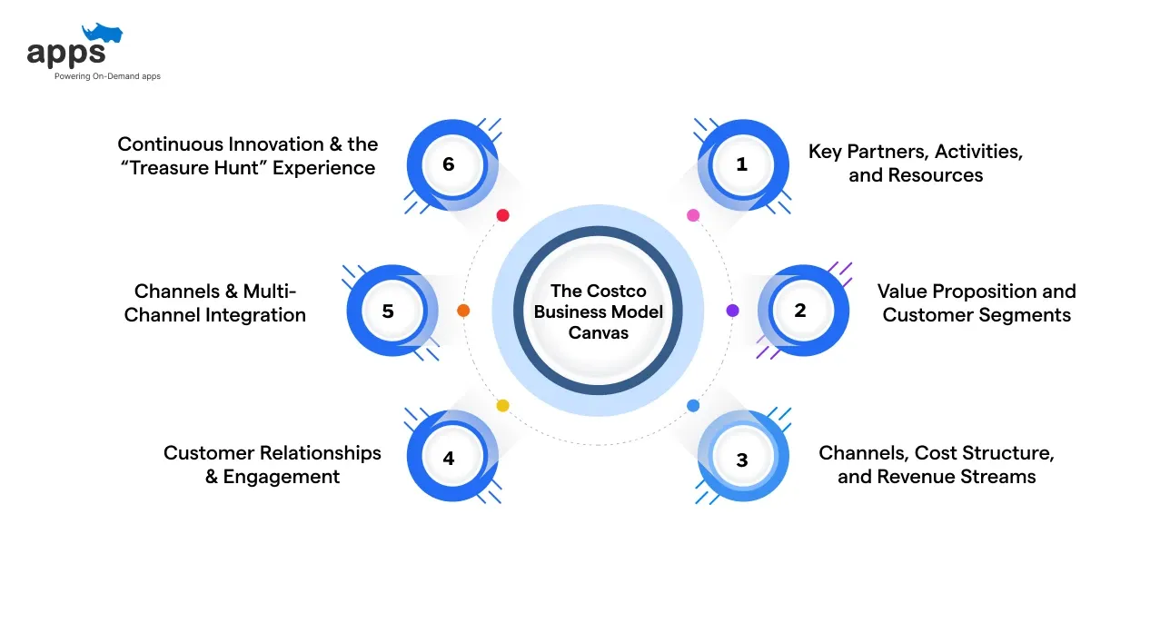 The Costco Business Model Canvas