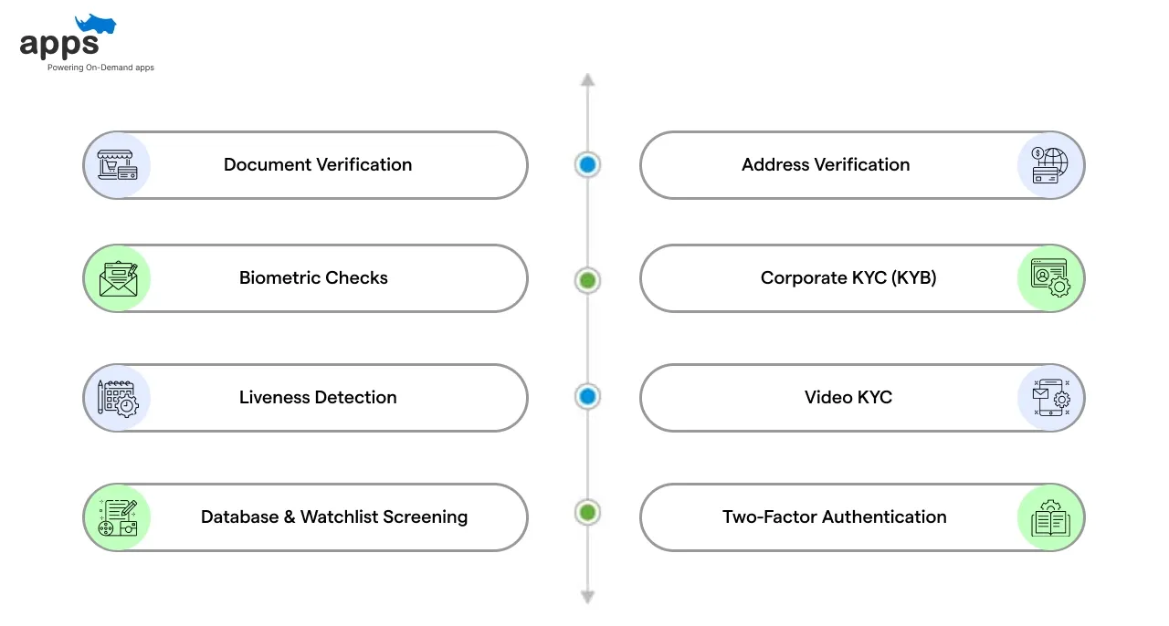 Types of KYC Verification in Automation