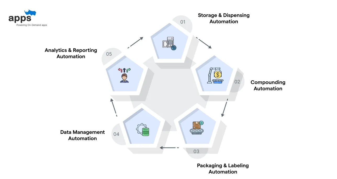 Types of Pharmacy Automation (By Functional Stage)