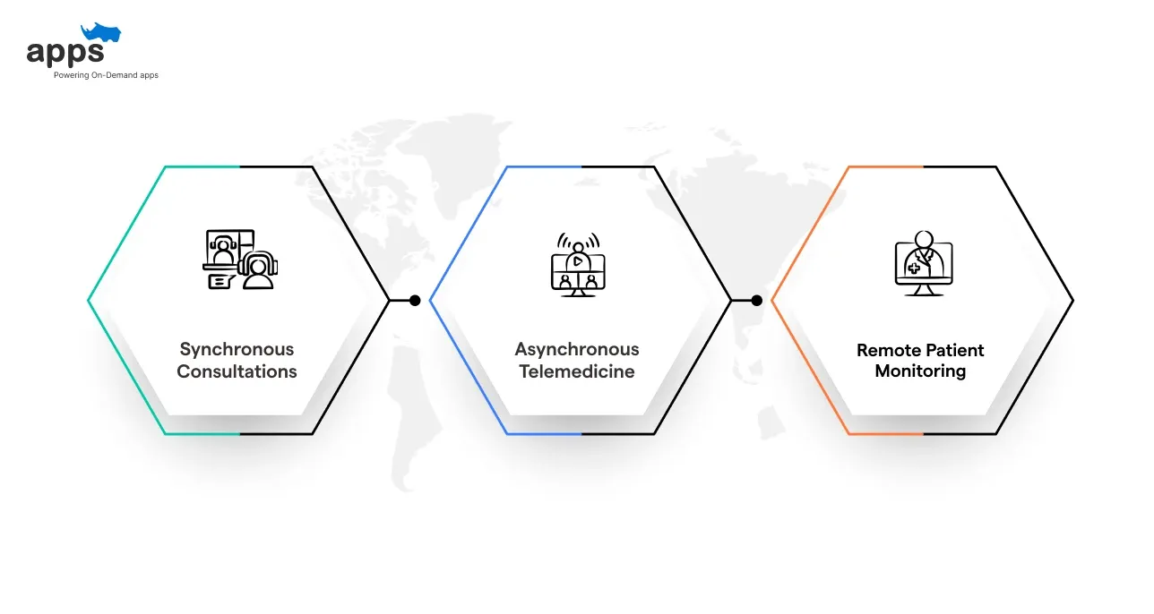 Types of Telemedicine