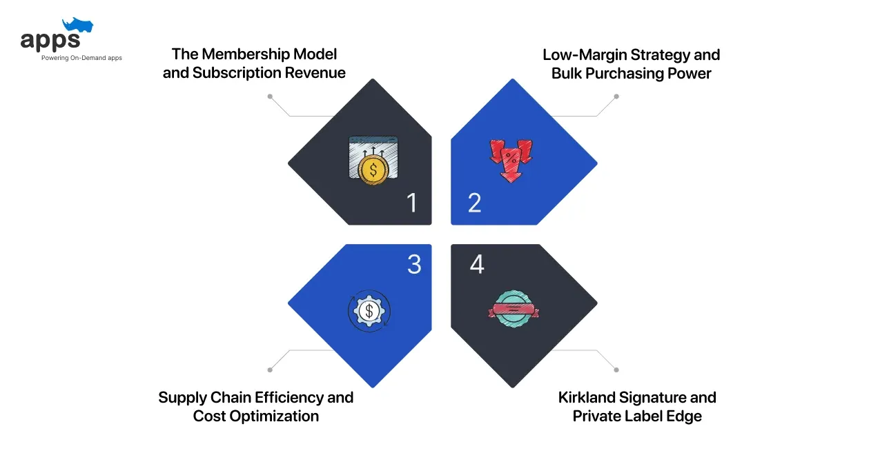 Understanding the Costco Business Model