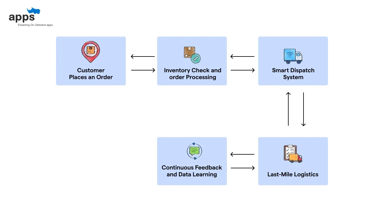 How Does Zepto Business Model Work