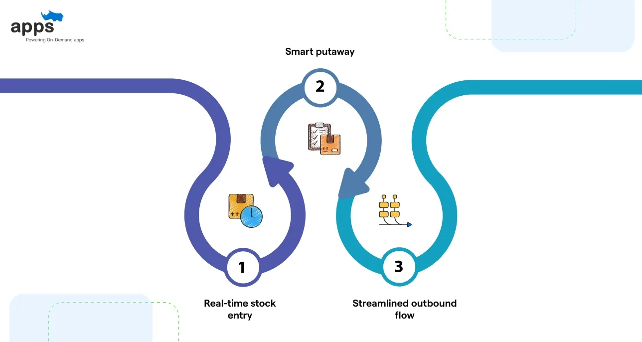 What a Warehouse Management System Does