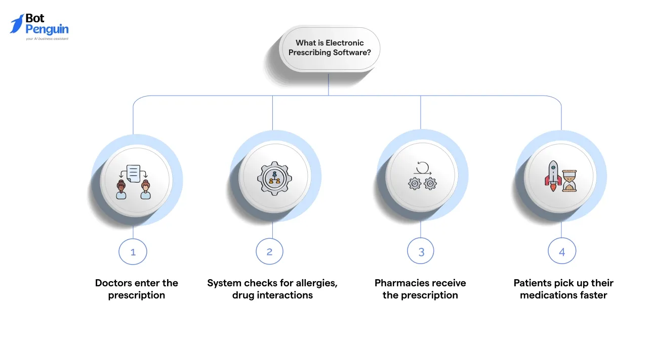 What is Electronic Prescribing Software?