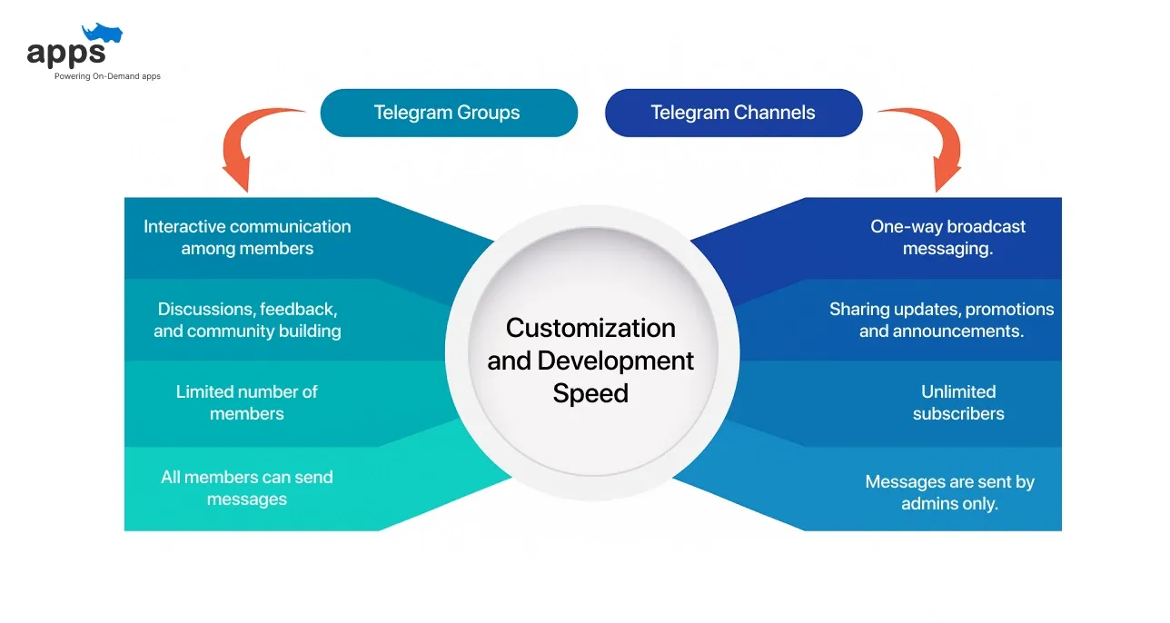 Difference Between Telegram Groups and Channels