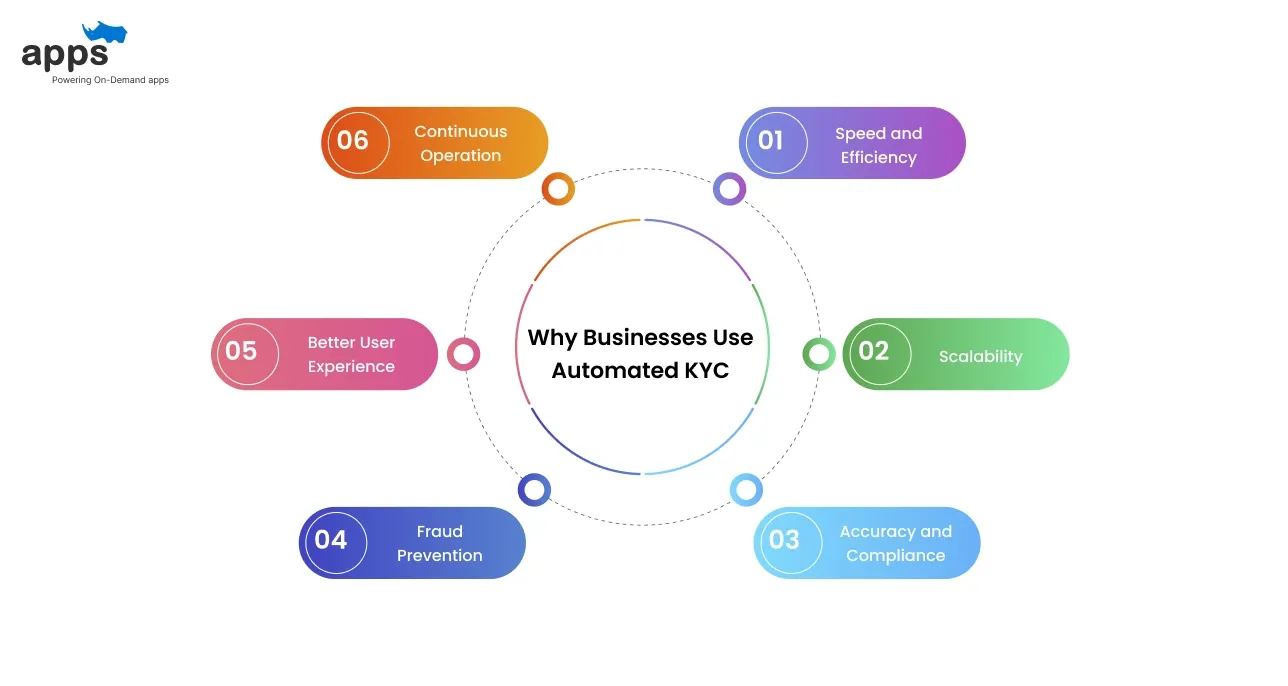Why Businesses Use Automated KYC