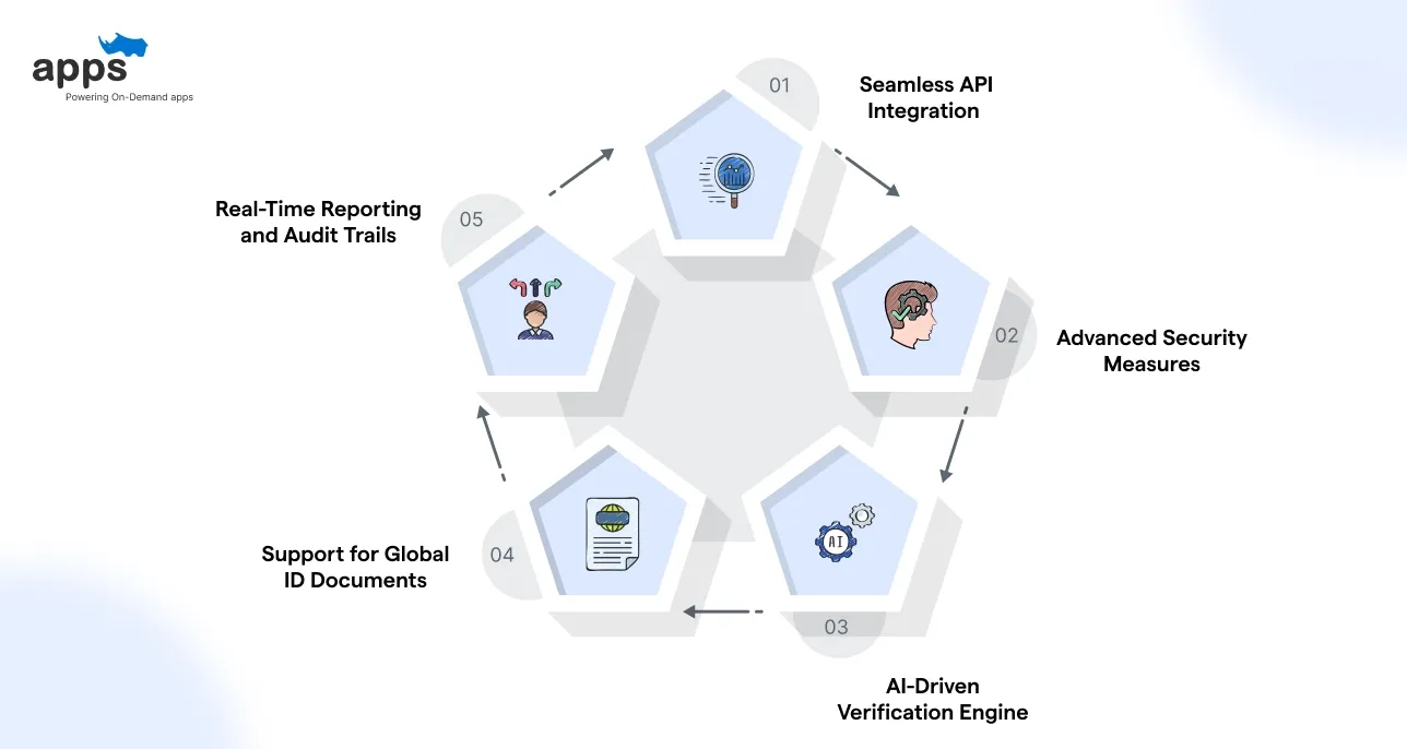 Why Choose AppsRhino for Automated KYC Verification?