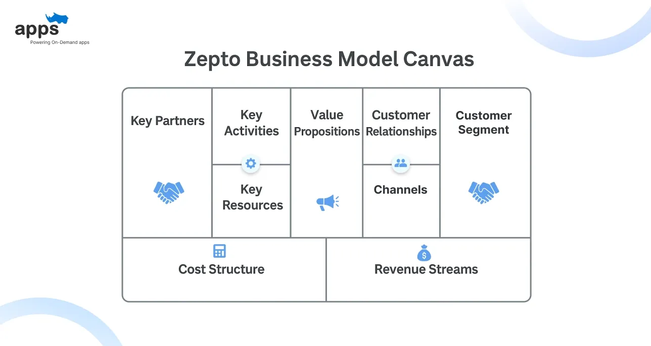 Zepto Business Model Canvas