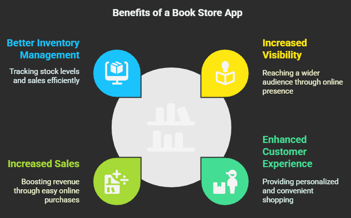 Benefits of Developing a Book Store App