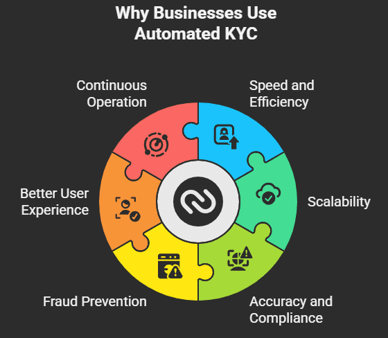 Why Businesses Use Automated KYC