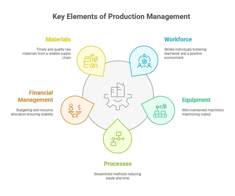 Core Elements of Manufacturing Process Management