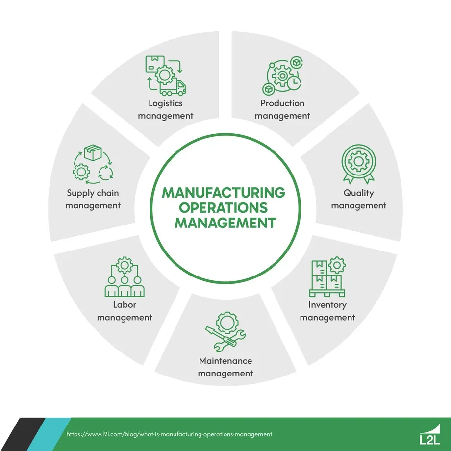 Basics of Manufacturing Process Management
