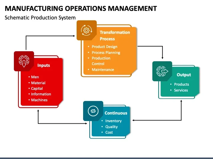 Stages of Manufacturing Process Management